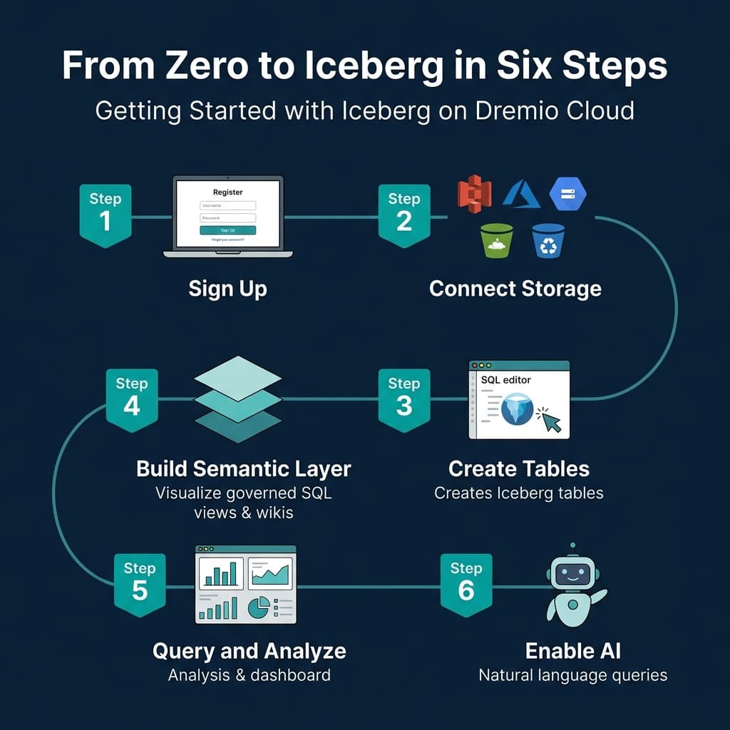 From zero to Iceberg in six steps on Dremio Cloud