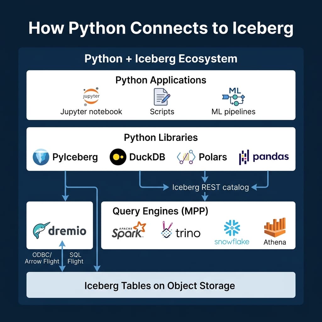 How Python libraries and MPP engines connect to Iceberg tables