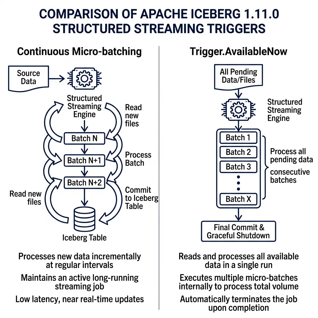 Comparison of continuous micro-batch streaming vs Spark AvailableNow trigger batches