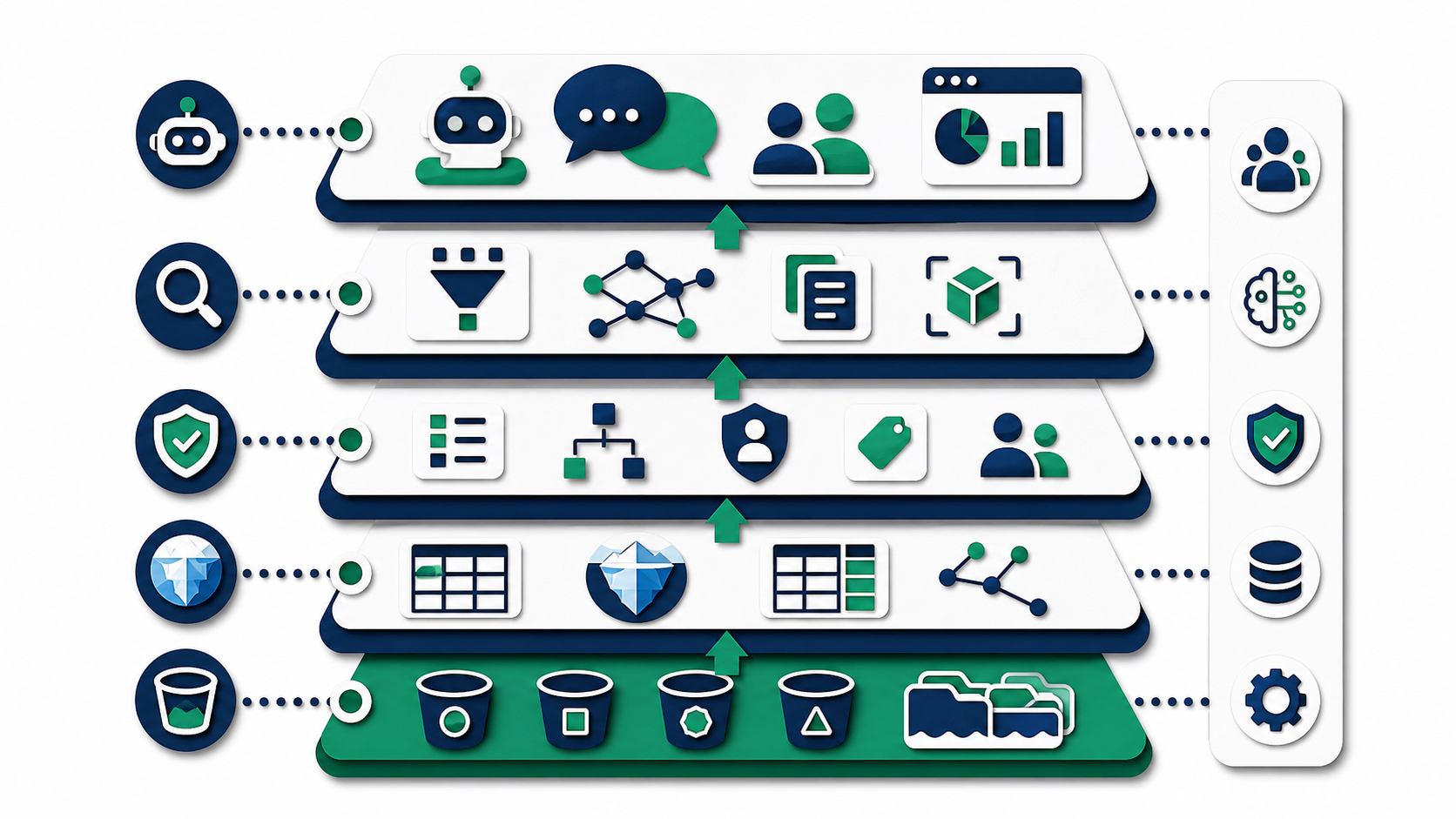 Open lakehouse layered map showing storage, table format, catalog governance, semantic layer, and AI agents