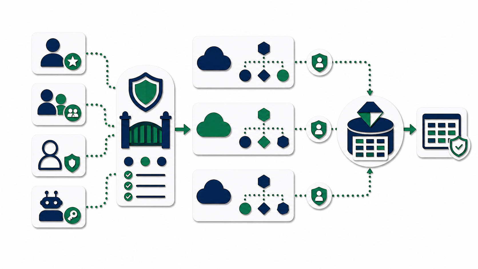 Papercut diagram showing identity and role mapping across policy gateway and cloud zones